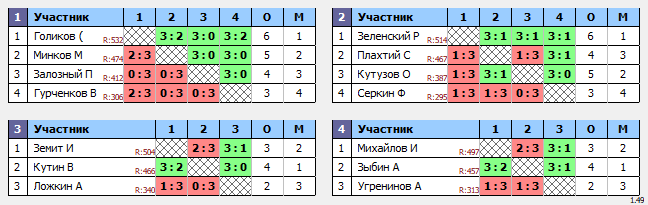 результаты турнира МАКС-550 TTLeadeR-Савеловская